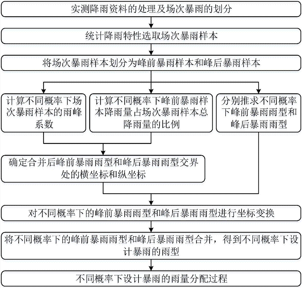 Urban design storm rainfall pattern calculation method