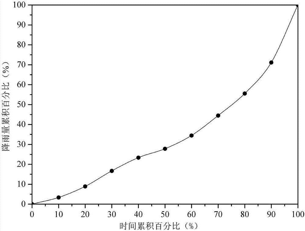 Urban design storm rainfall pattern calculation method