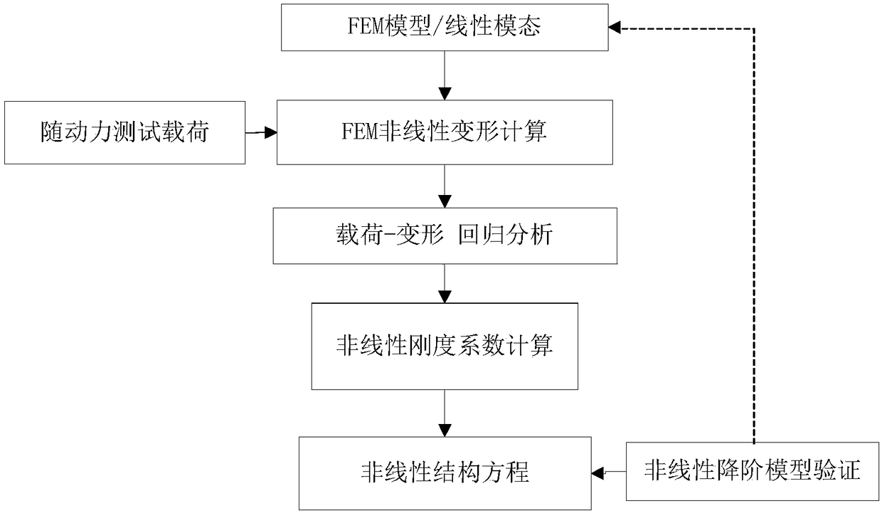 Structure reduced-order model-based geometric nonlinear static aeroelastic full-aircraft trim method