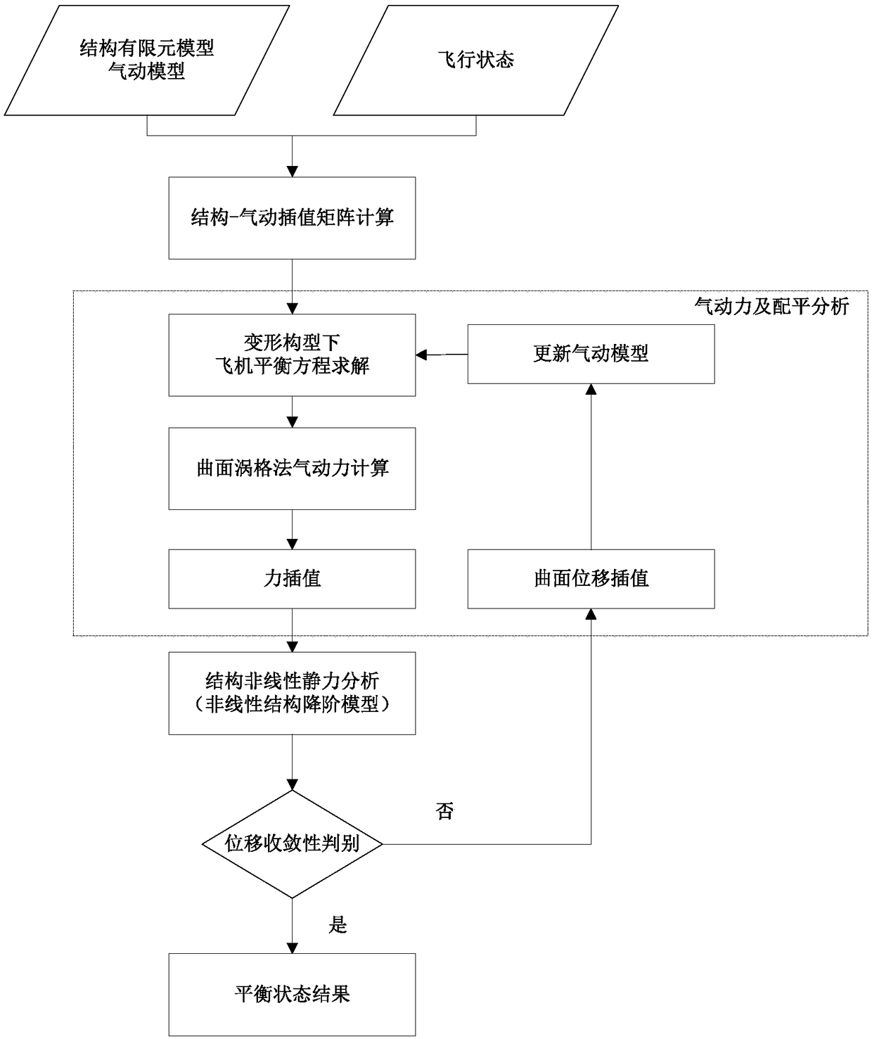 Structure reduced-order model-based geometric nonlinear static aeroelastic full-aircraft trim method