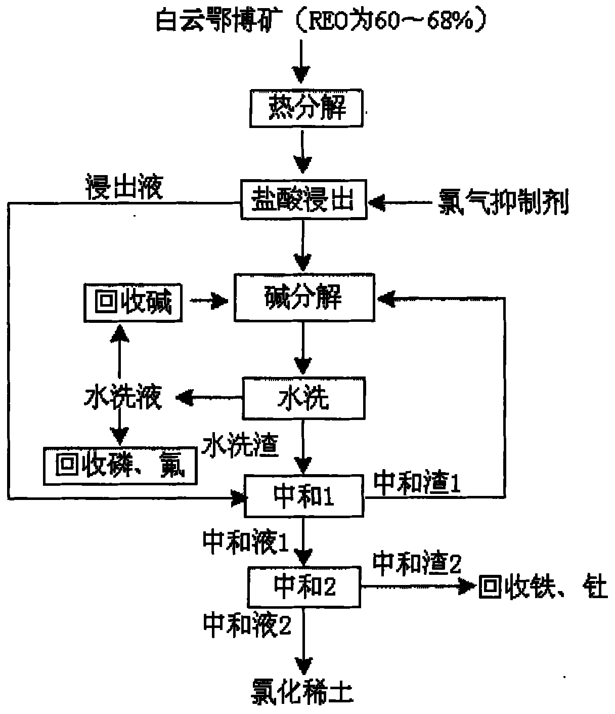 A New Method for Preparing Rare Earth Chloride from Baiyun Obo Rare Earth Concentrate