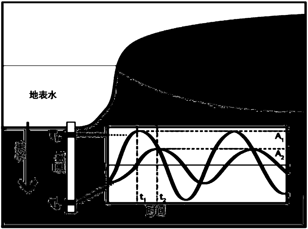 Method for measuring quantitative index of interaction between surface water and groundwater in permafrost region