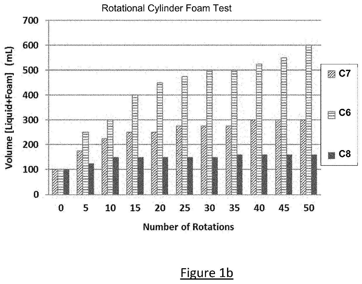 Method of using in situ complexation of surfactants for foam control and conditioning