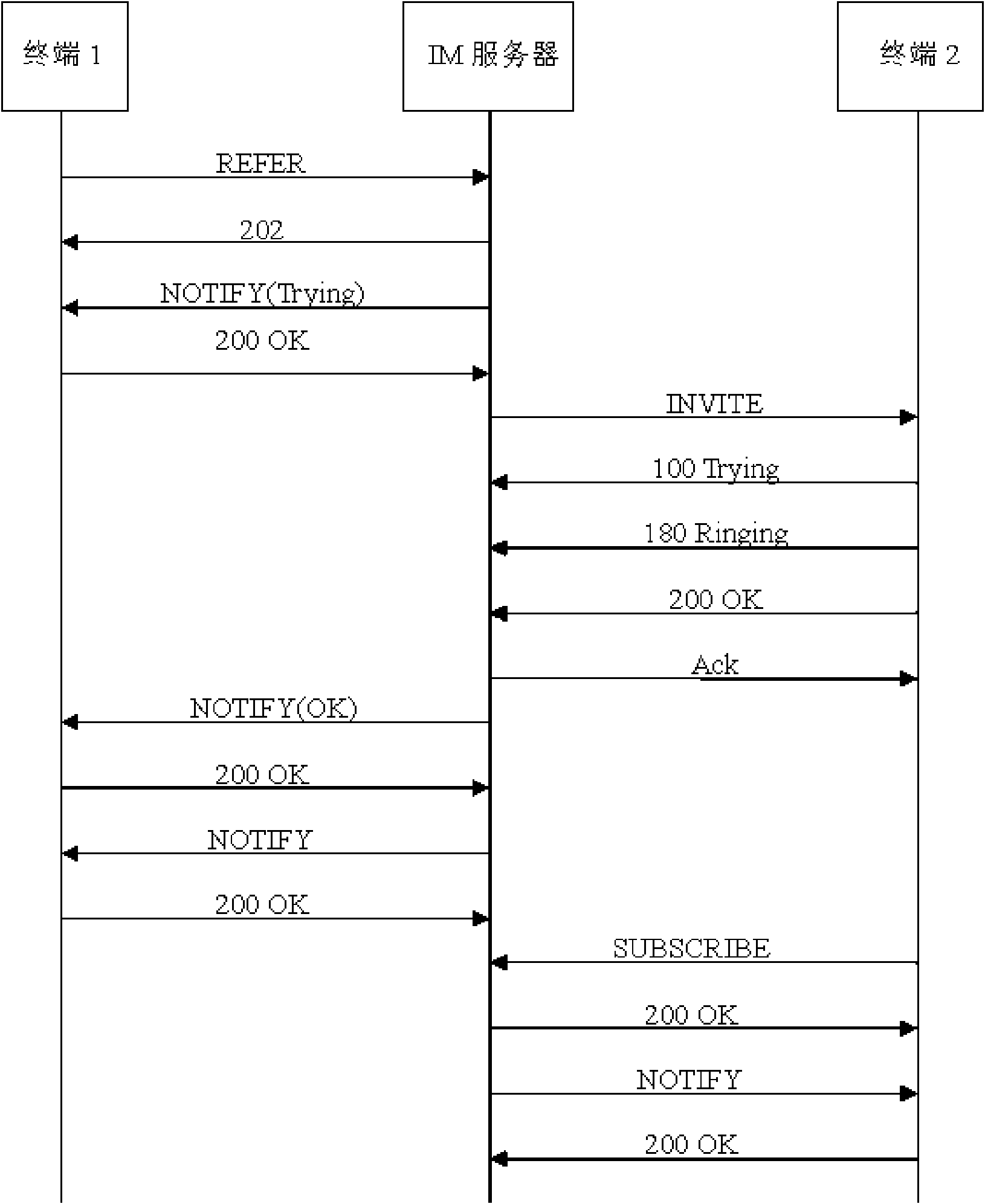 Multiparty conference communication method based on SIP protocol