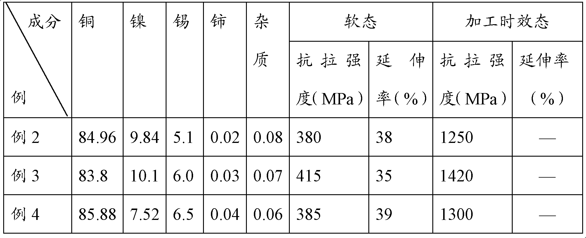 Copper-nickel-tin alloy and preparation method for wires thereof