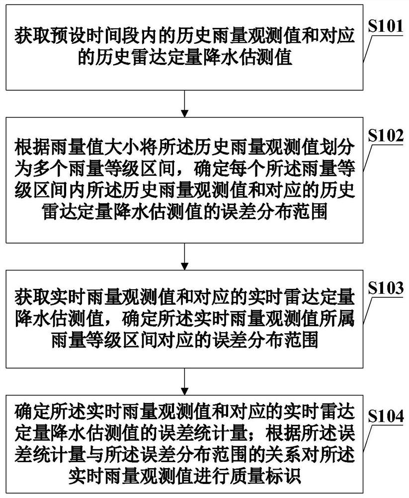 Method, system and device for identifying quality of rainfall observed values in real time