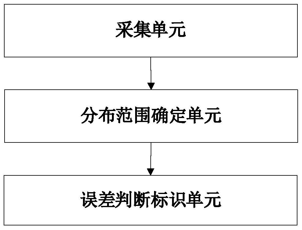 Method, system and device for identifying quality of rainfall observed values in real time