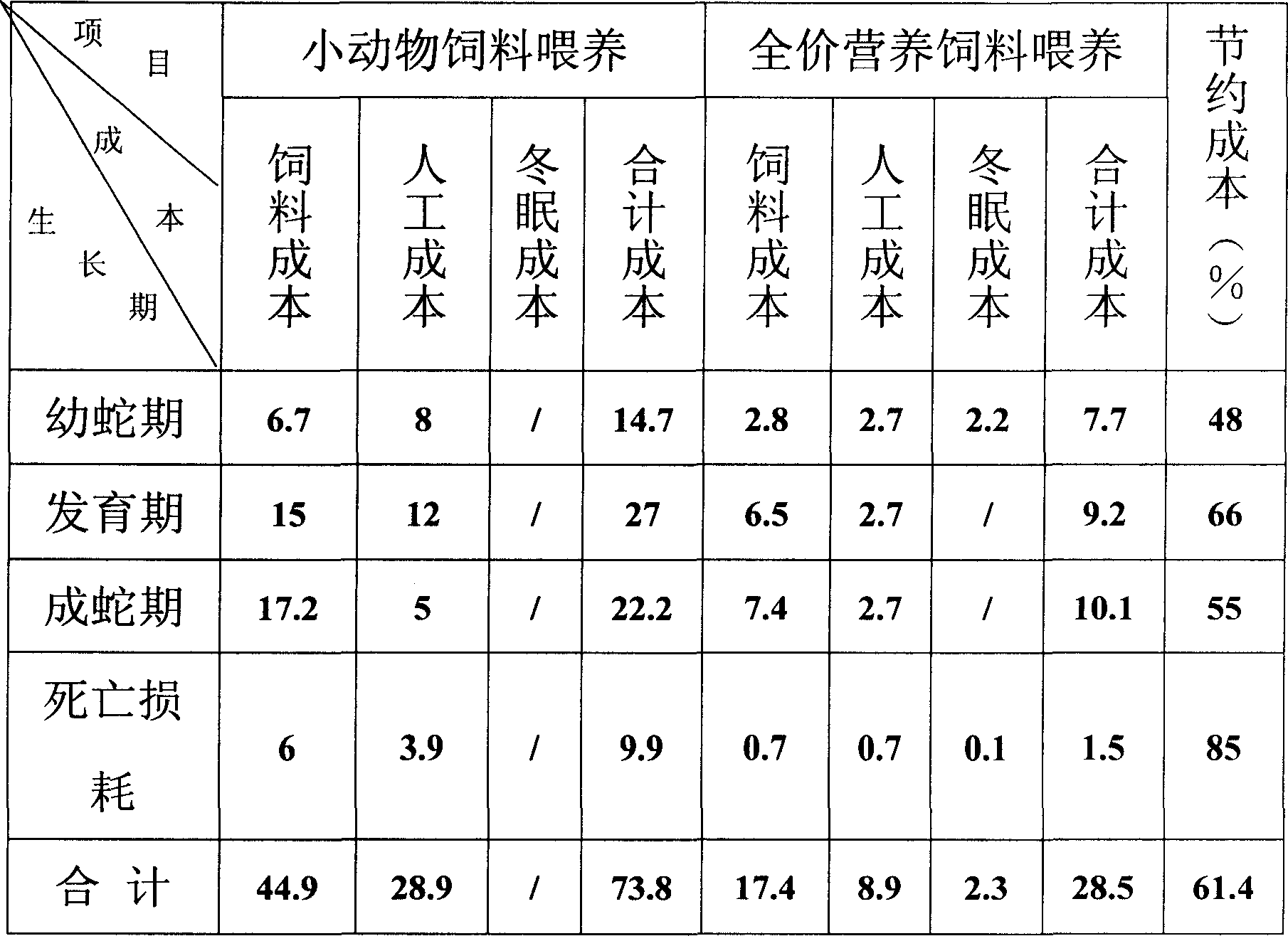 Snake full rate nutrition feedstuff