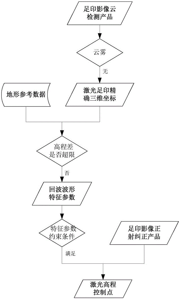 Automatic extraction method for Earth observation laser height measurement satellite elevation control points and data processing method