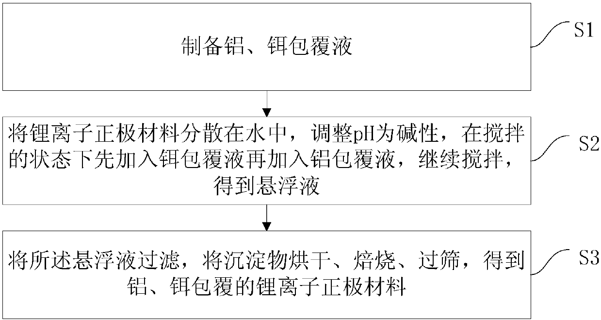 Aluminium and erbium coated high-nickel lithium-ion cathode material and preparation method thereof