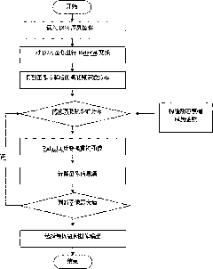 Medical digital subtraction image fusion method based on ridgelet transformation