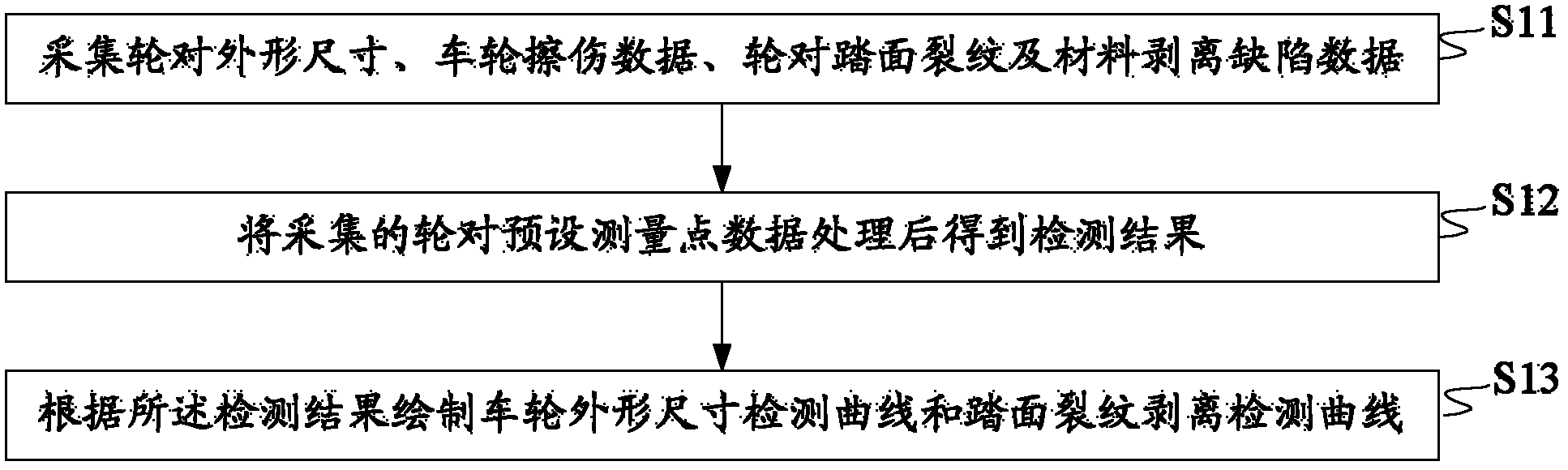 Fault dynamic detecting and data processing method and system of wheel set