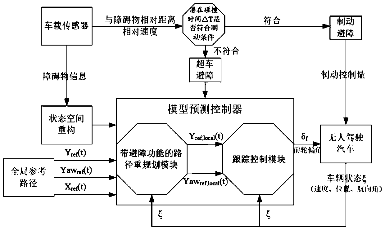 Unmanned vehicle obstacle avoidance method and system based on obstacle configuration reconstruction