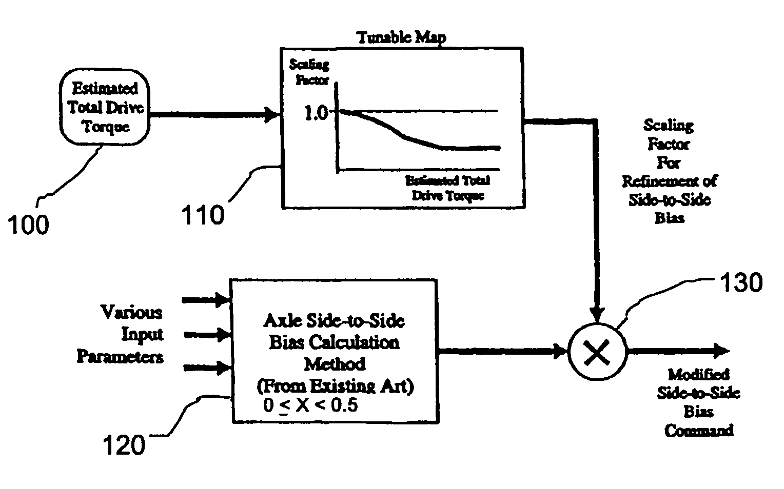 Scaling of side-to-side torque bias to improve cornering in a programmable four wheel drive system