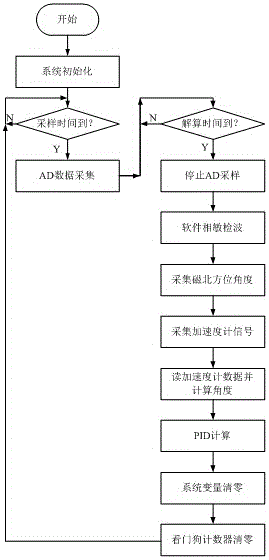 Digital servo control system based on gyrocompass and processing method