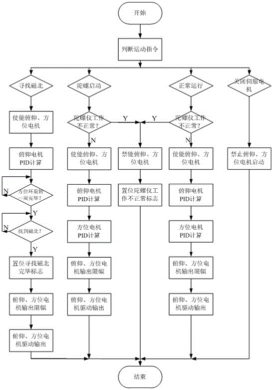 Digital servo control system based on gyrocompass and processing method