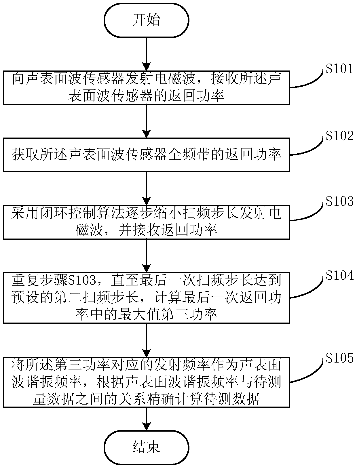 A data measurement method and device based on a surface acoustic wave sensor