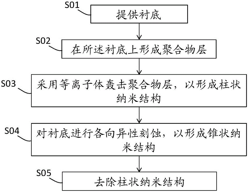 Nano-structure and preparation method thereof