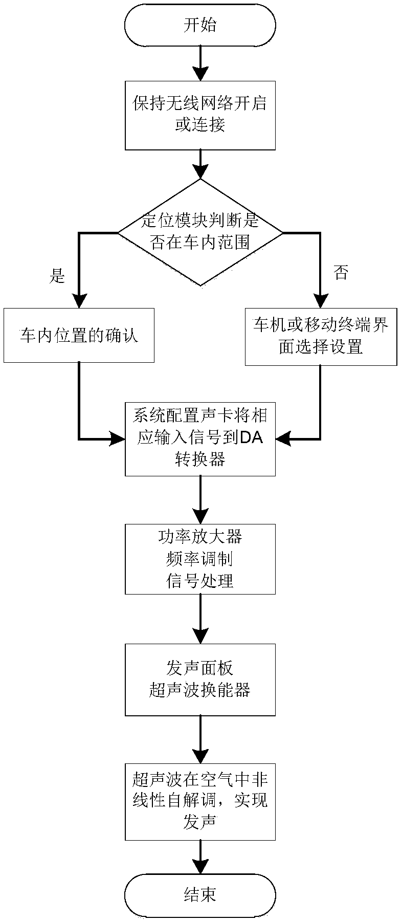 Onboard directional sound system, control method and vehicle