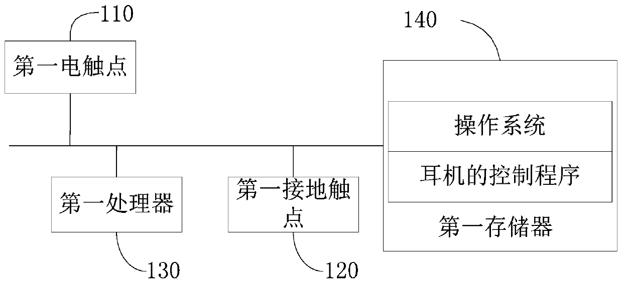 Earphone control method, earphone box, earphone and storage medium