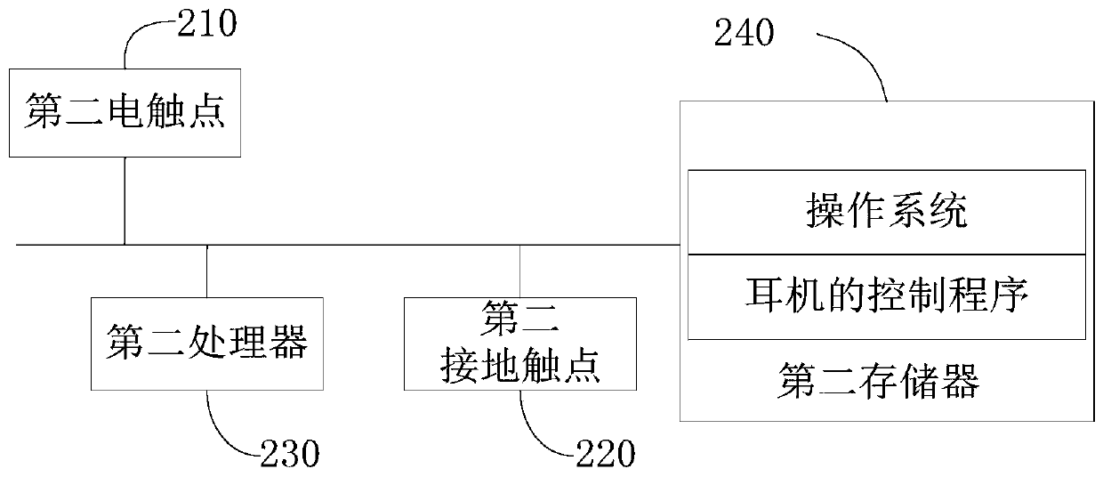 Earphone control method, earphone box, earphone and storage medium