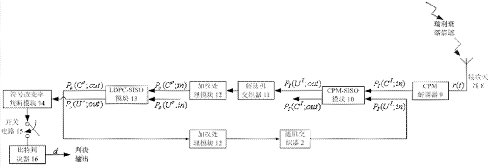 Adaptive iterative receiver in low-density parity check code and continuous phase modulation system