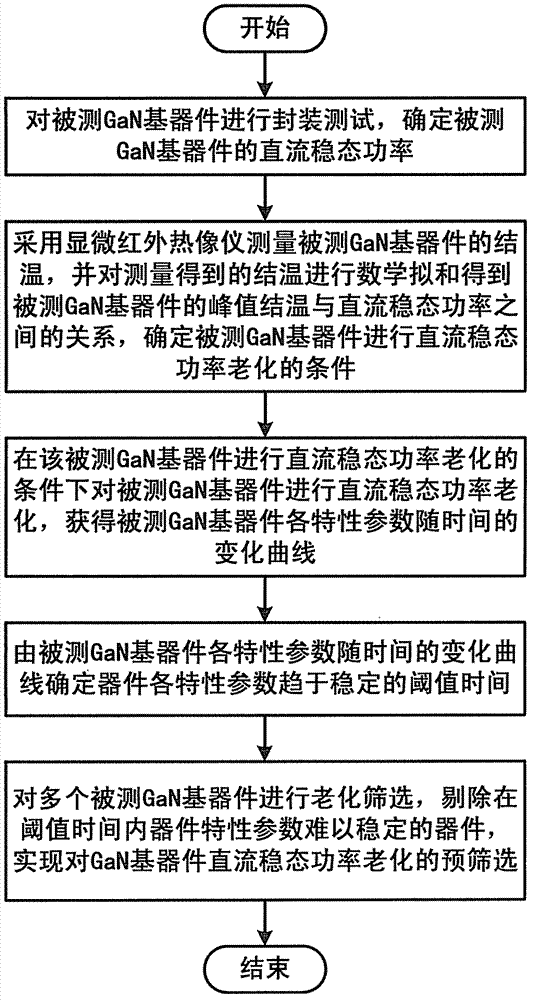 Method for pre-screening direct-current steady state power aging in GaN-based devices