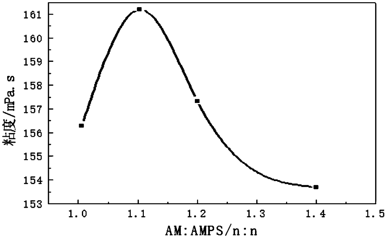 Preparation method of a multifunctional slippery water fracturing fluid drag reducer