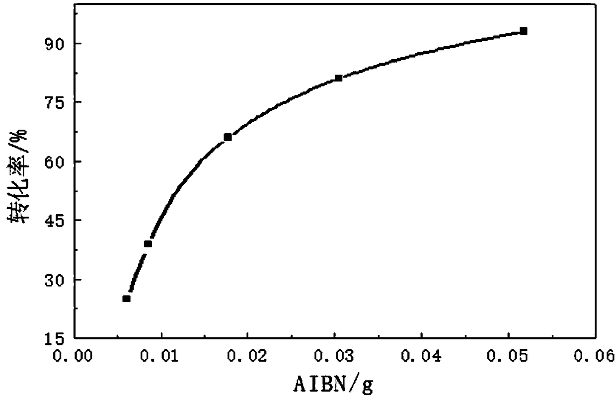 Preparation method of a multifunctional slippery water fracturing fluid drag reducer