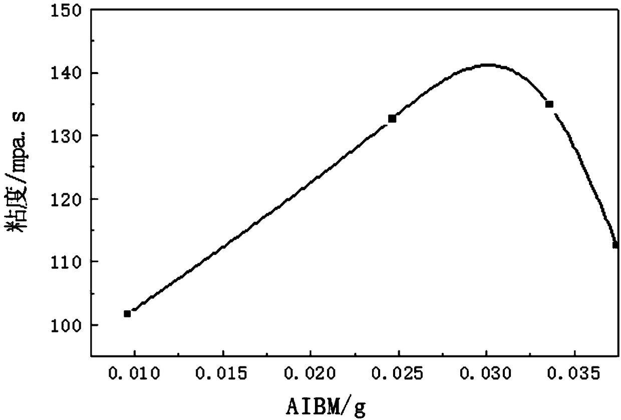 Preparation method of a multifunctional slippery water fracturing fluid drag reducer