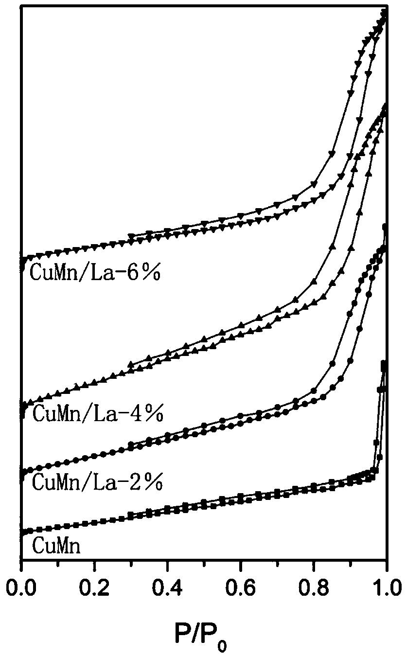 Lanthanum-doped copper-manganese composite oxide catalyst and preparation method thereof