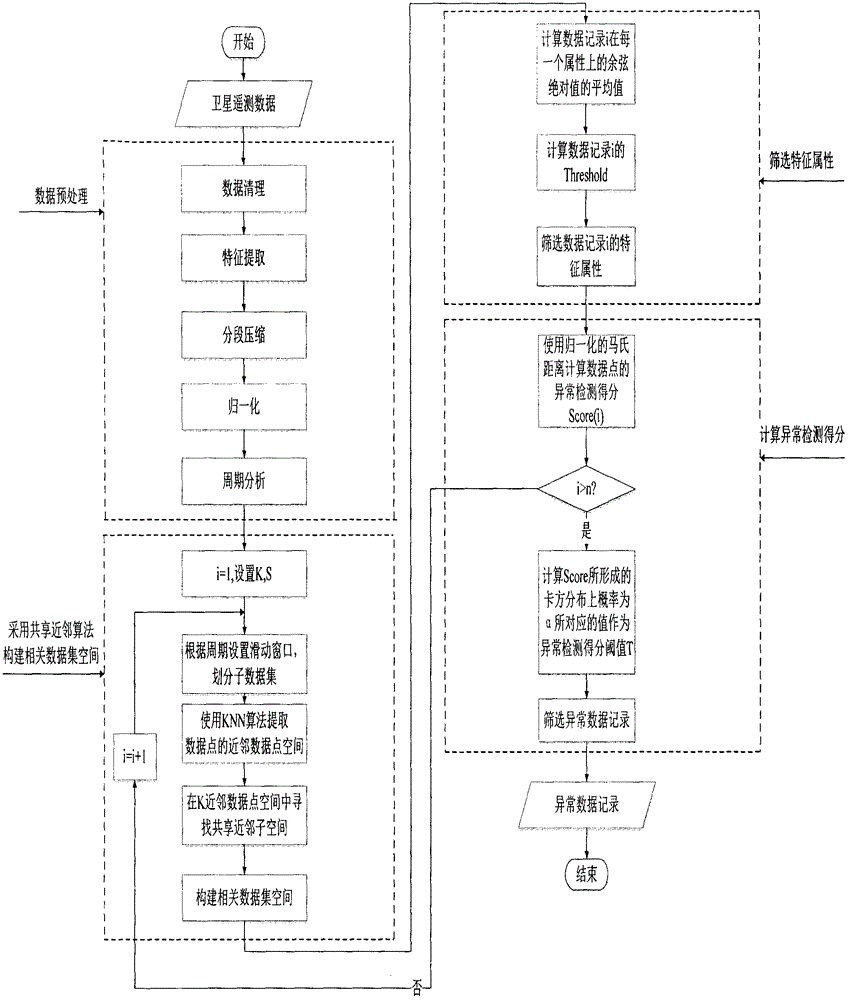 Non-domain knowledge satellite sub-system exception detection method