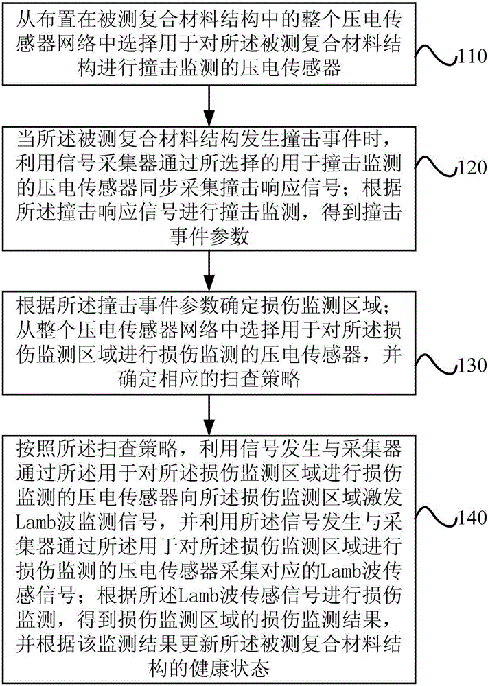 Composite material structure damage monitoring method, apparatus and system thereof