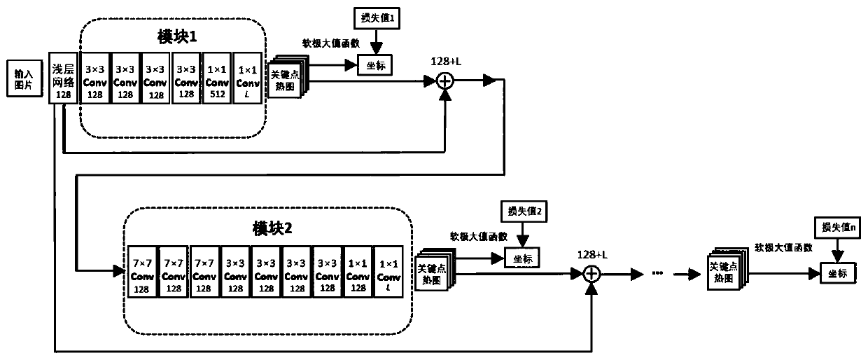 Serialized face key point detection method with relay supervision based on deep learning