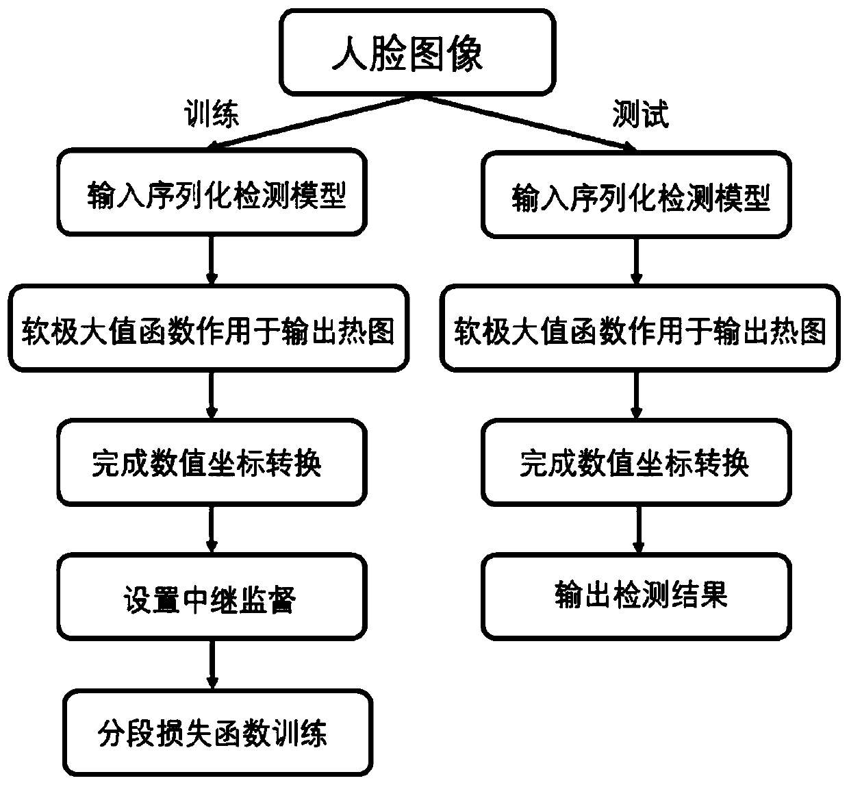 Serialized face key point detection method with relay supervision based on deep learning