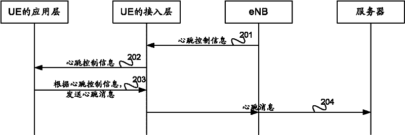 Processing method of heartbeat message, acquisition method of heartbeat period and access network equipment