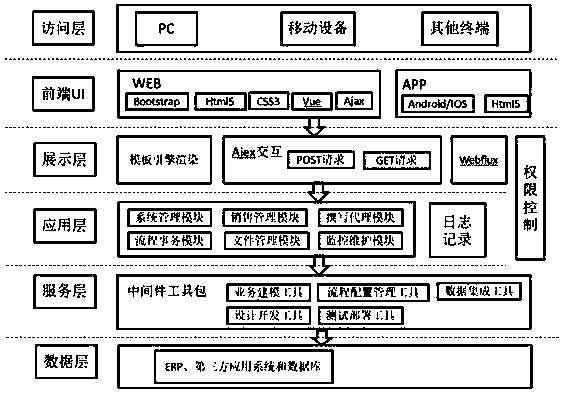 Intellectual property management system based on SOA and development method thereof