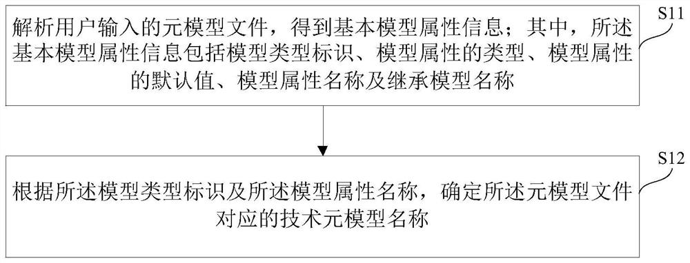 Code modeling method and device