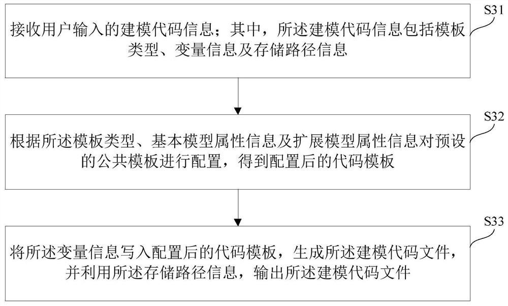 Code modeling method and device