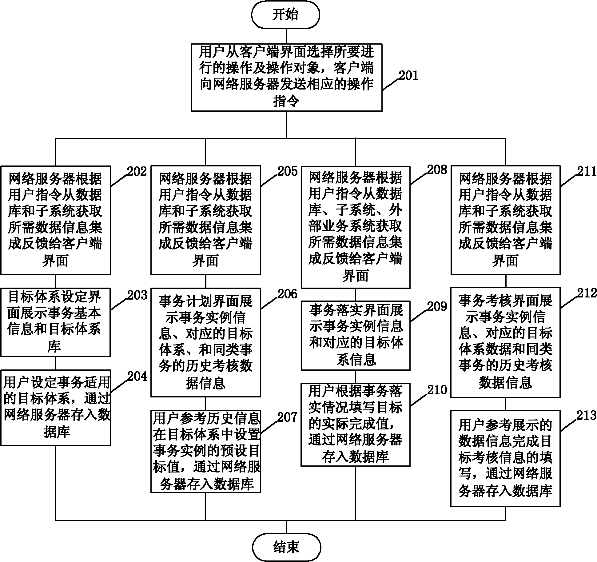 A method and system for the implementation and experience transformation of planning and test management