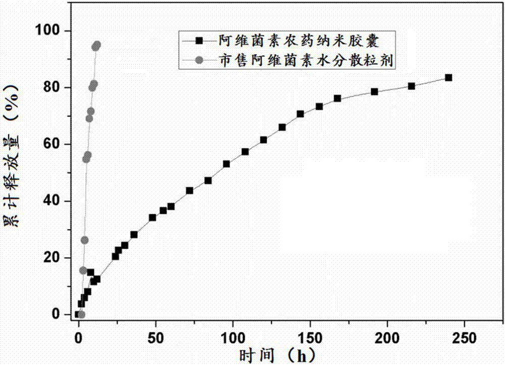 Pesticide nanocapsule, and preparation method thereof