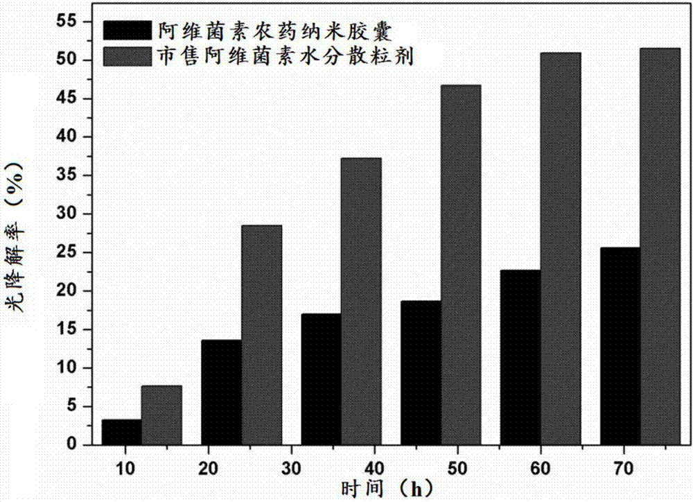 Pesticide nanocapsule, and preparation method thereof