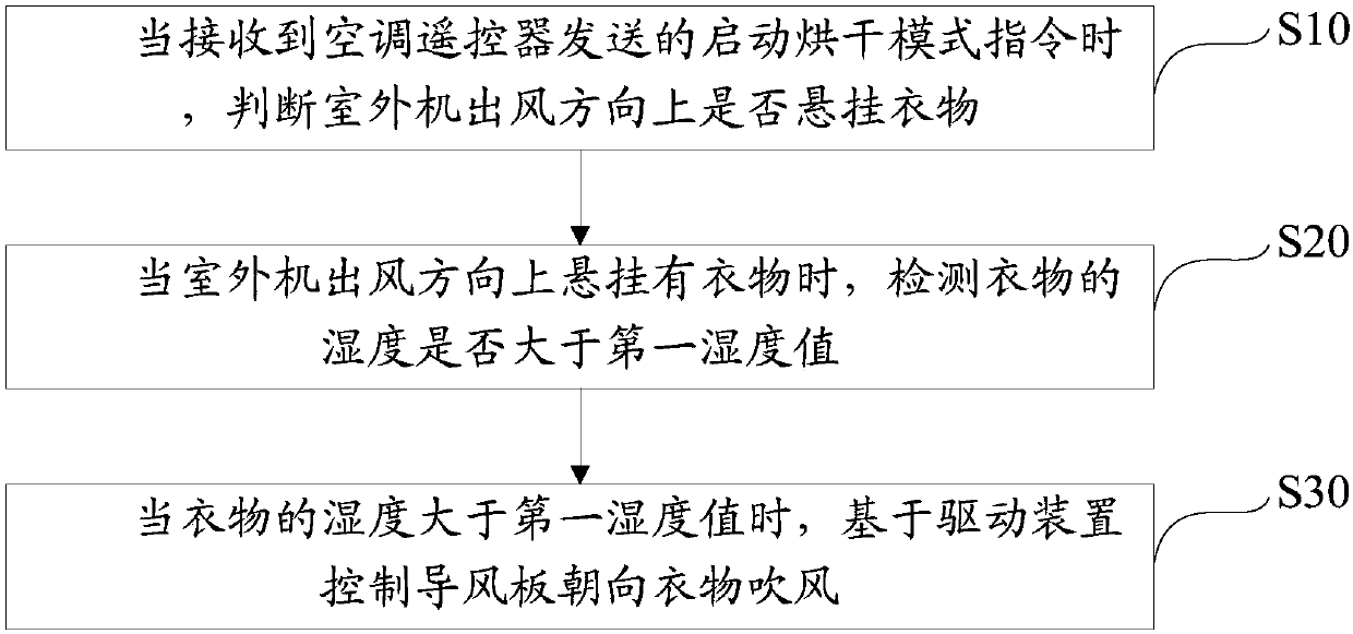 Drying equipment for outdoor unit of air conditioner as well as control method and device for drying equipment and readable storage medium