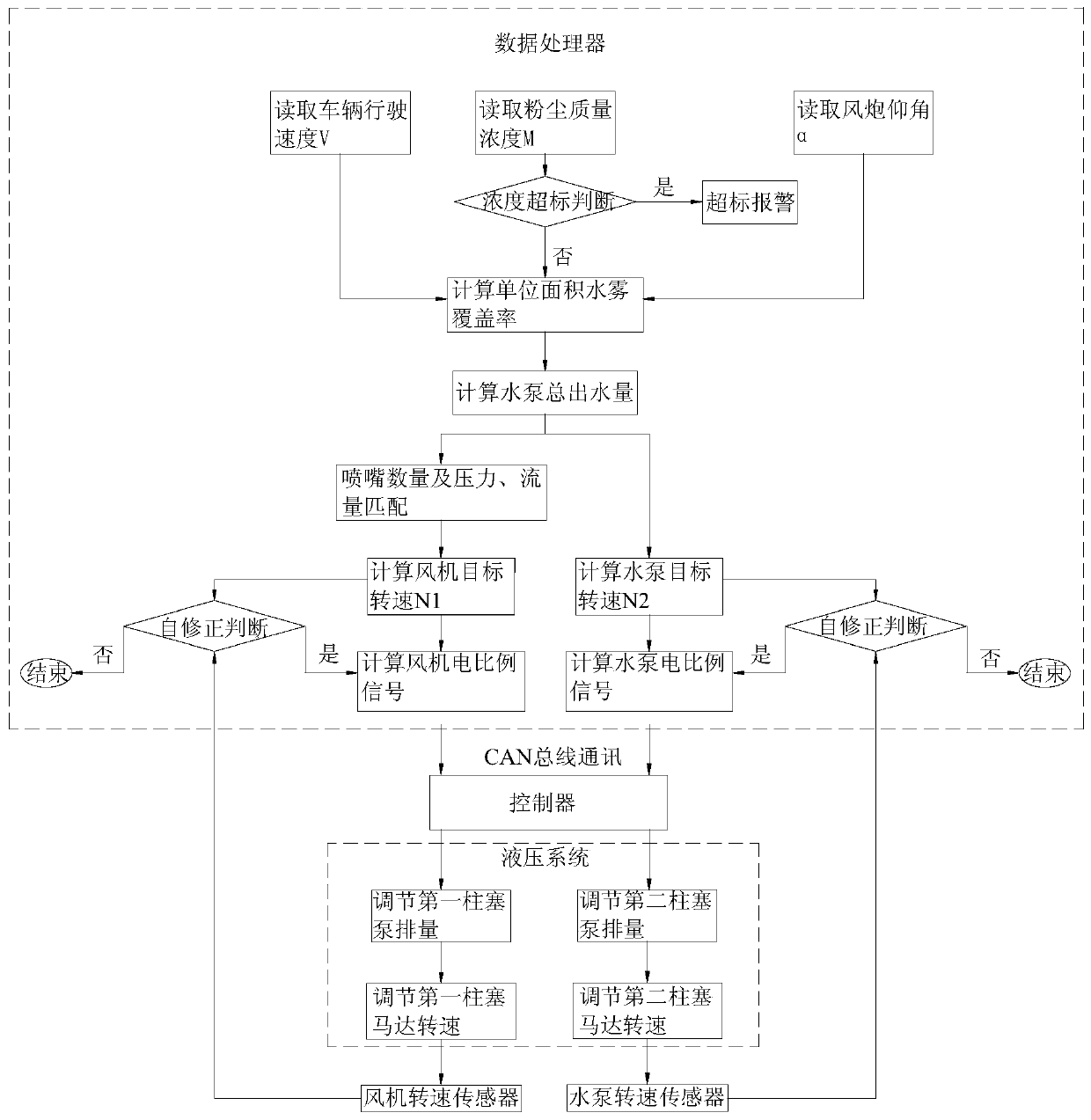 Intelligent spraying control system and method and dust suppression vehicle