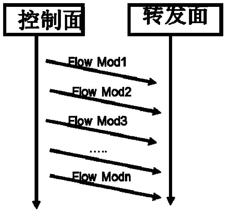 Method, system and controller for delivering flow table