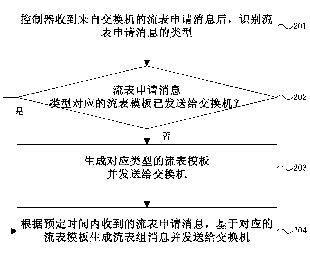 Method, system and controller for delivering flow table