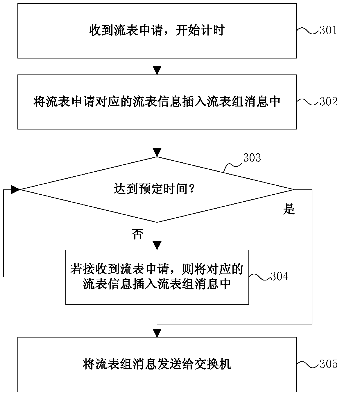 Method, system and controller for delivering flow table