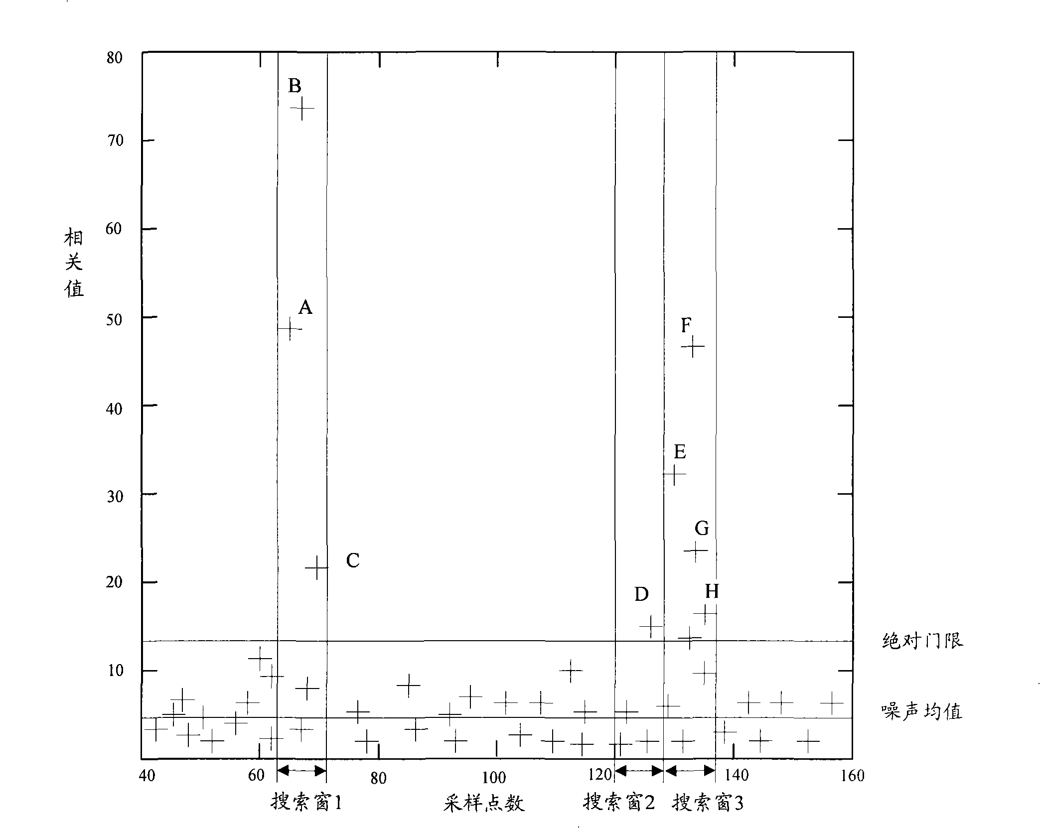 Detection method for accidental precursor access