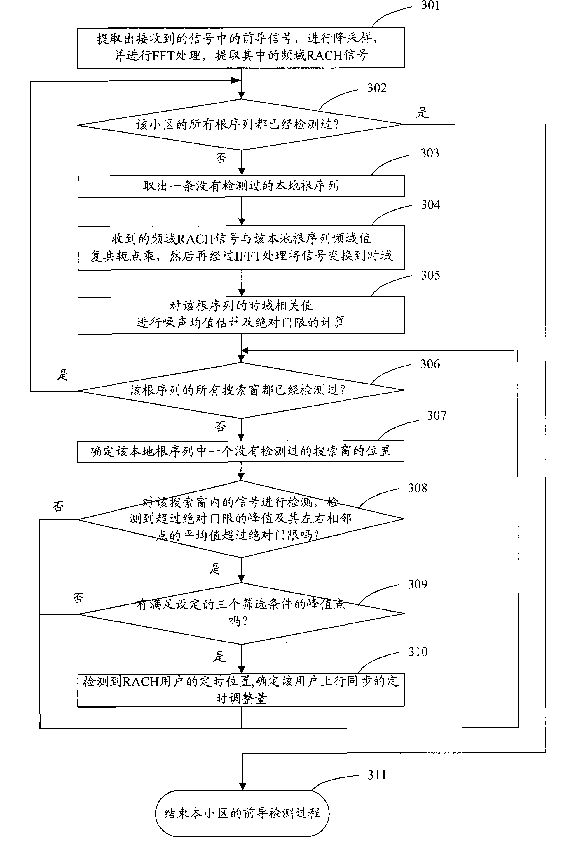 Detection method for accidental precursor access