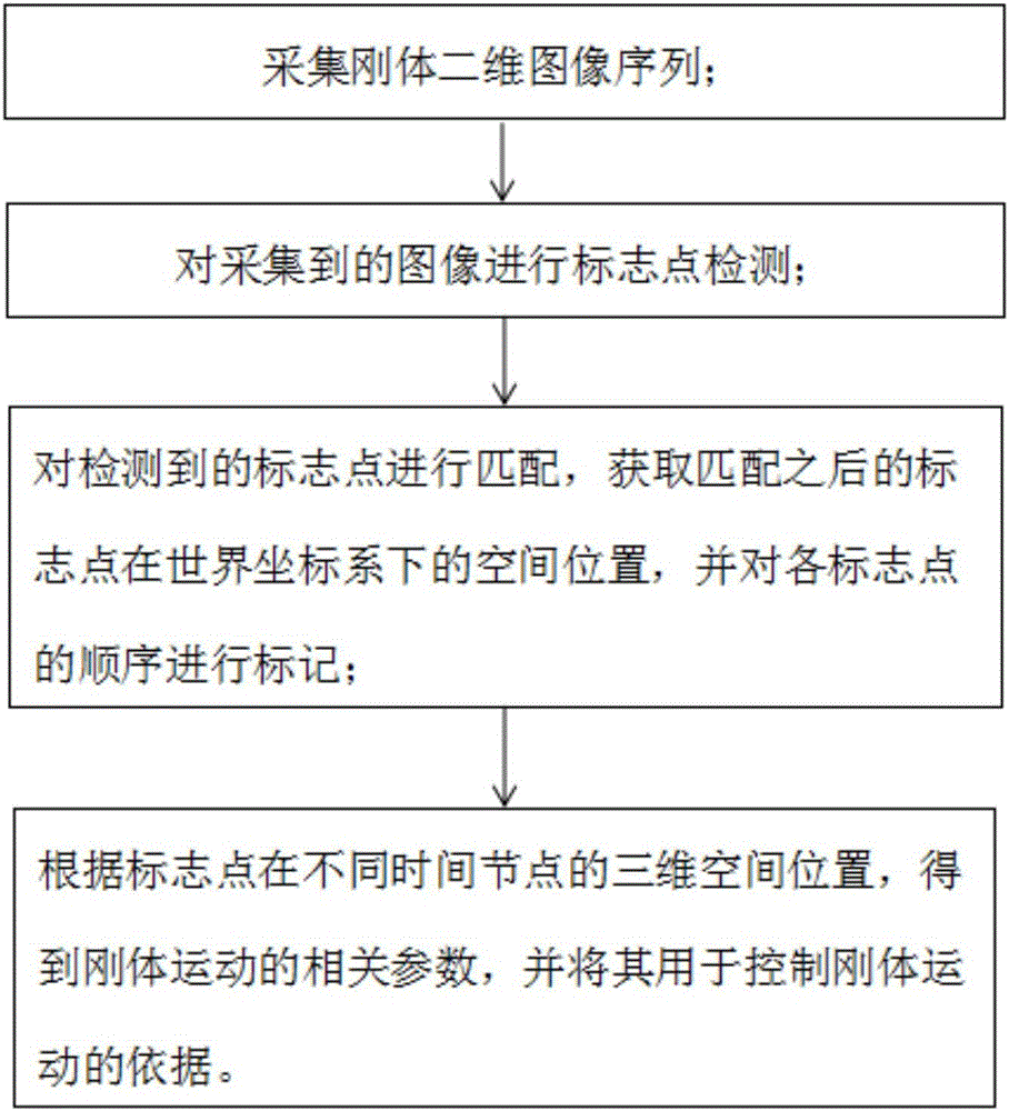 Rigid body motion capturing method and system based on mark point